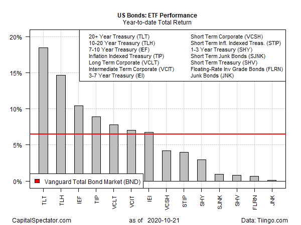 US Bond ETF YTD Performance