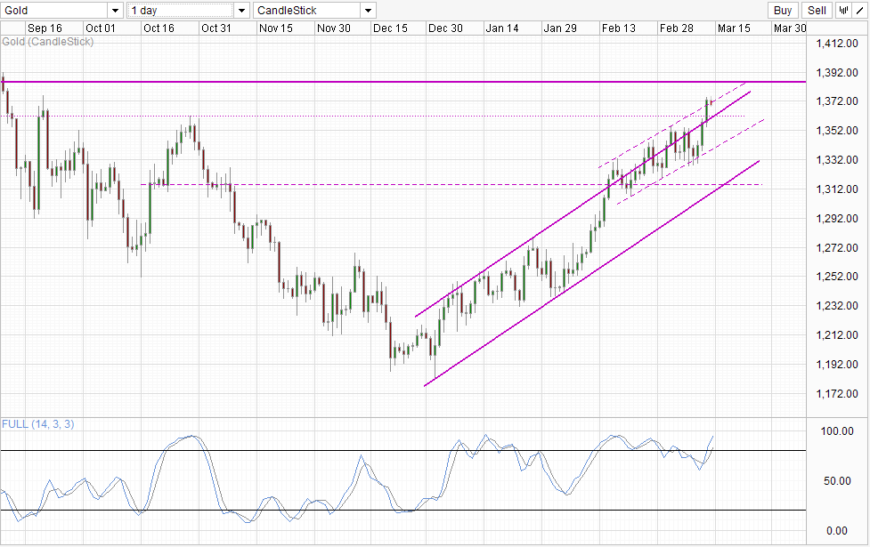 Gold Weekly