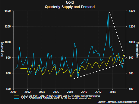 Gold Quarterly Supply and Demand Chart