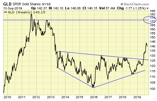 Weekly GLD