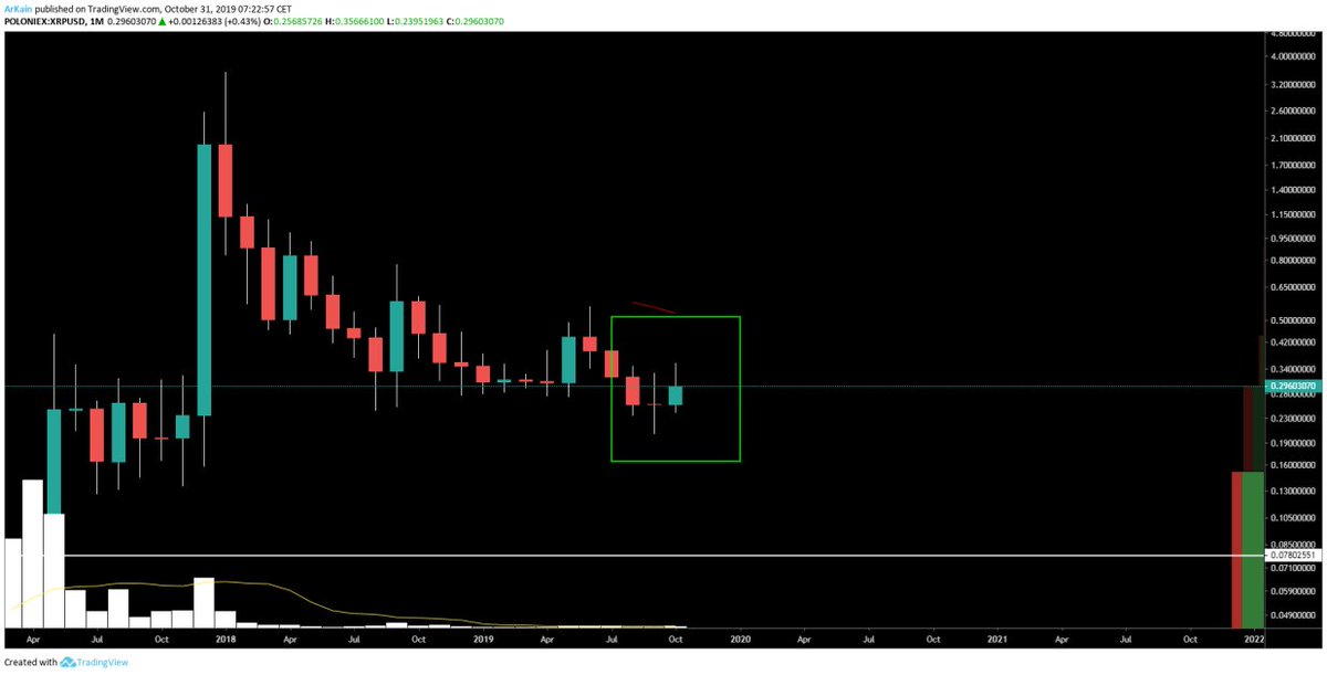 XRP/USD Monthly Chart