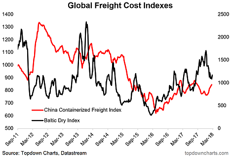 Global Freight Cost Indexes