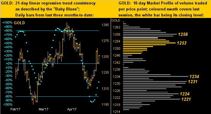 Gold 21-Day Linear Regression and Silver 10-Day Market Profile