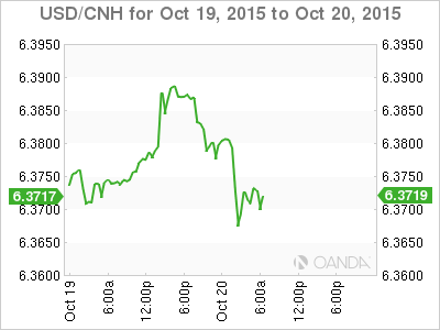 USD/CNH October 19-20 Chart