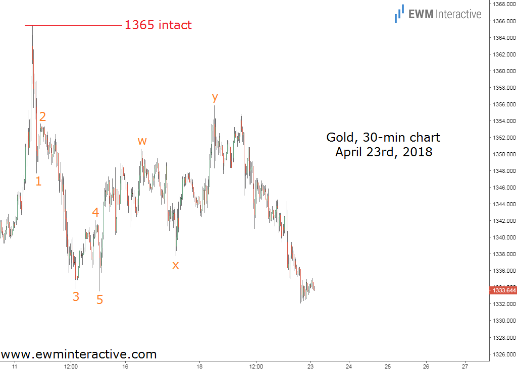 Gold Prices Elliott Wave Analysis Update 