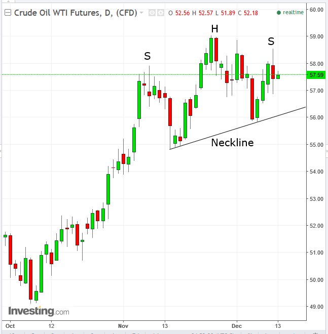 WTI Daily