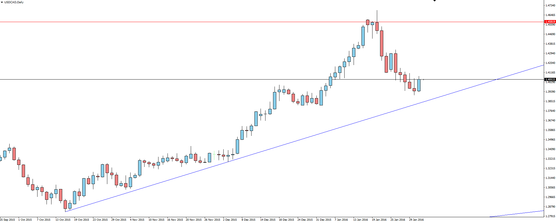 USD/CAD Daily Chart