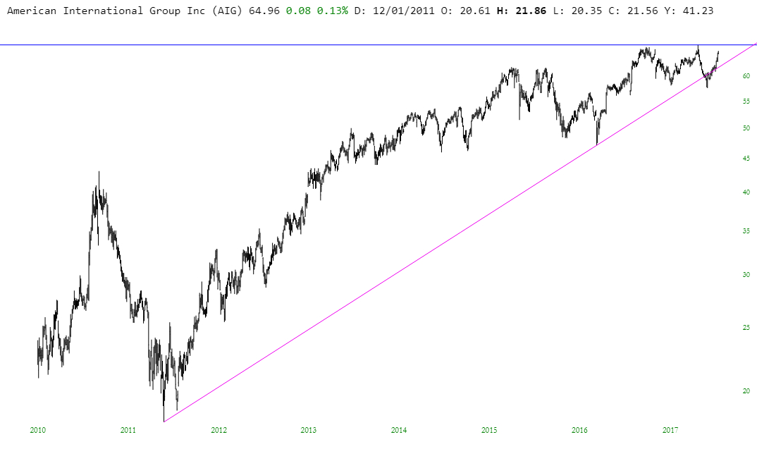 AIG Chart