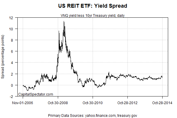 US REIT Yield Spread