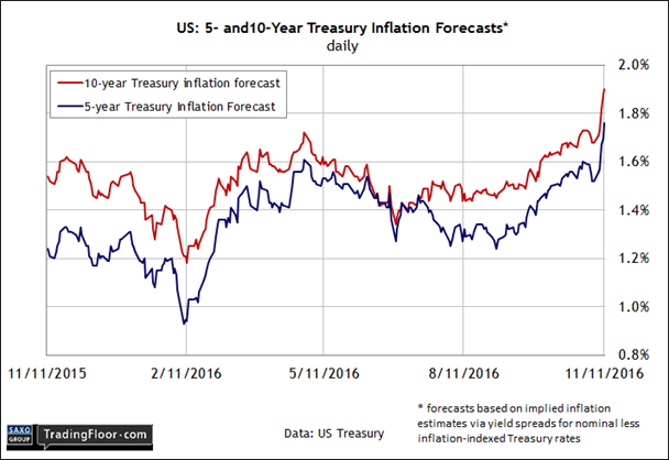 US 5-And 10-Year Treasury Inflation Forecasts Daily
