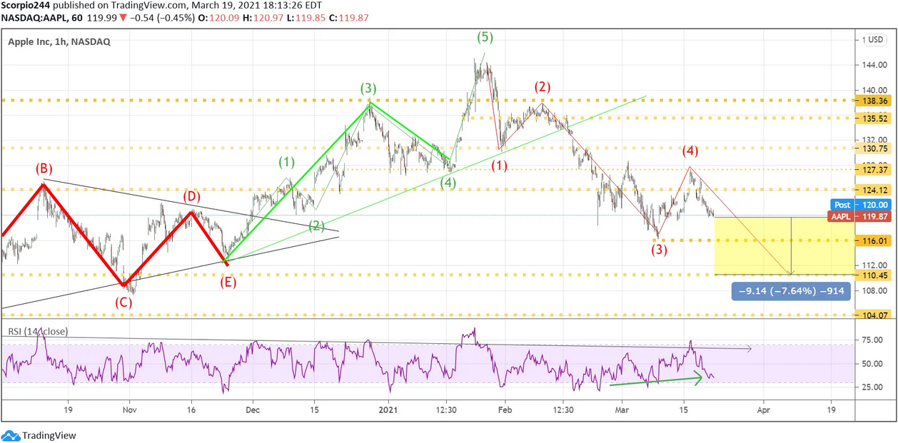 Apple Inc 1-Hr Chart