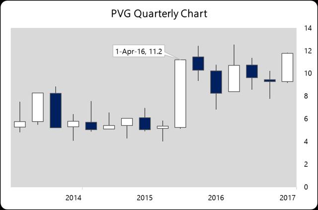PVG Quarterly Chart