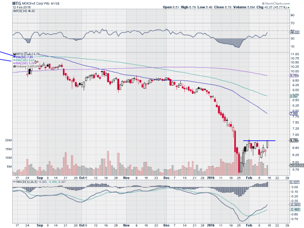 MTG Daily Chart