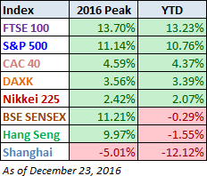 World Markets 2016 Performance with Peak
