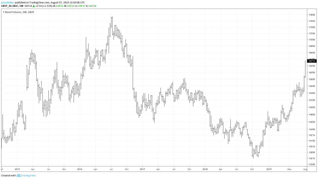 30-Year Treasury Bond Futures