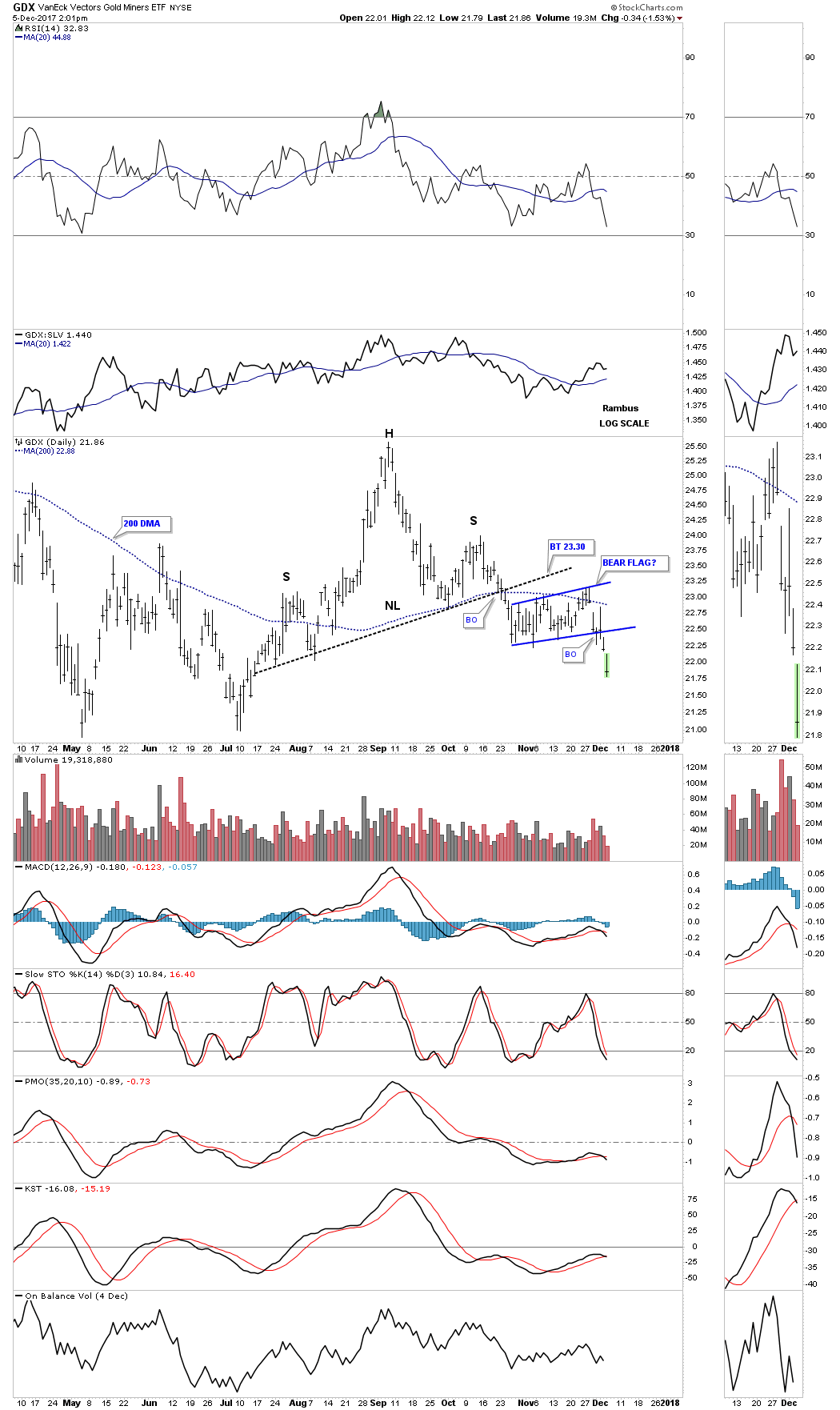 GDX Daily