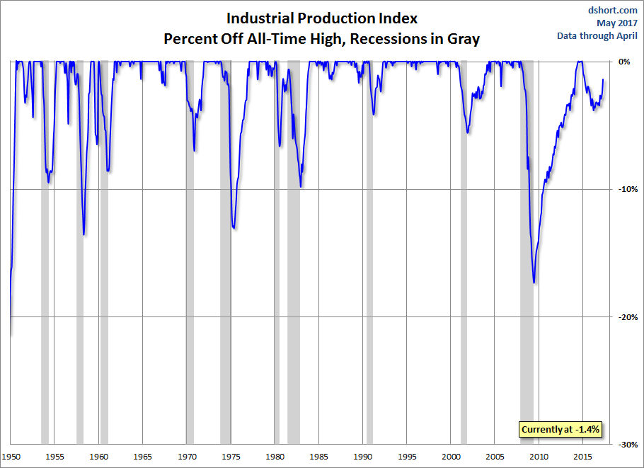 Industrial Production Percent Off Highs