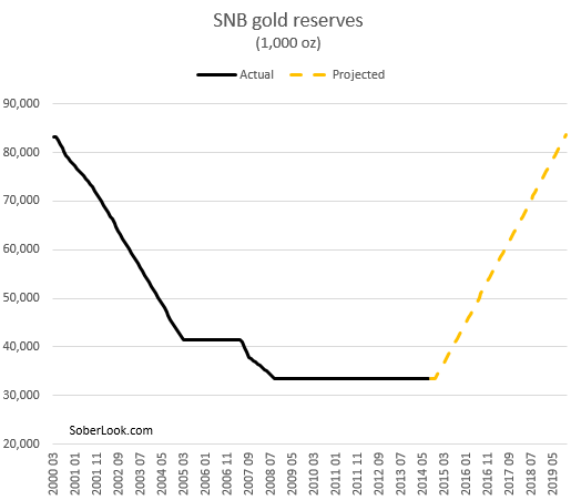 SNB Gold Reserves