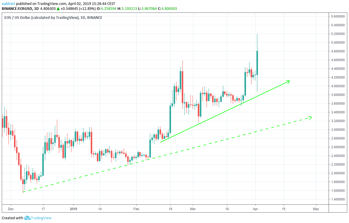 EOS Ascending Support Line
