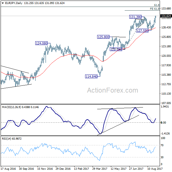 EUR/JPY Daily Chart