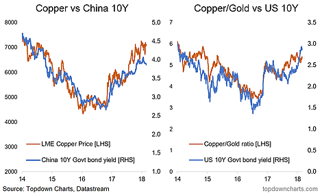 Copper vs China 10Y : Copper/Gold vs UST 10Y