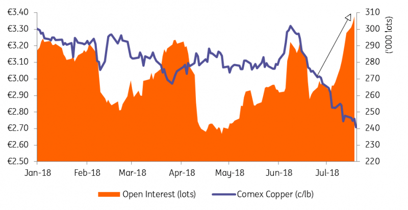 Comex Copper Open Interest Rises As Funds Short Global Trade