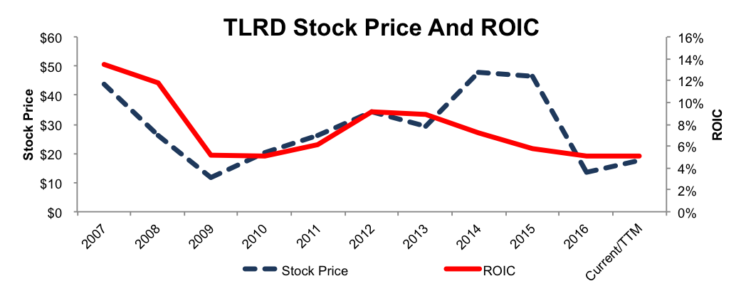 TLRD Stock Price and ROIC