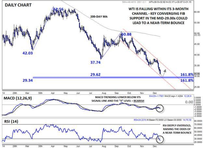 Crude Oil Daily Chart