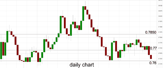 AUD/USD Daily Chart