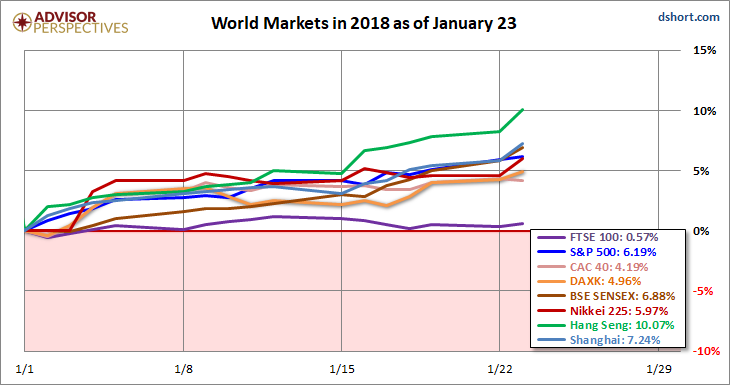 World Markets In 2018 As Of January 23