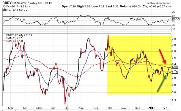 BBRY Daily Chart