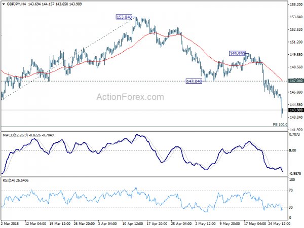 GBP/JPY 4 Hour Chart