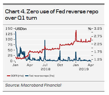 Zero Use Of Fed Reverse Repo