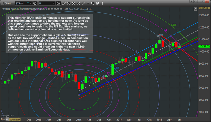 TRAN Chart