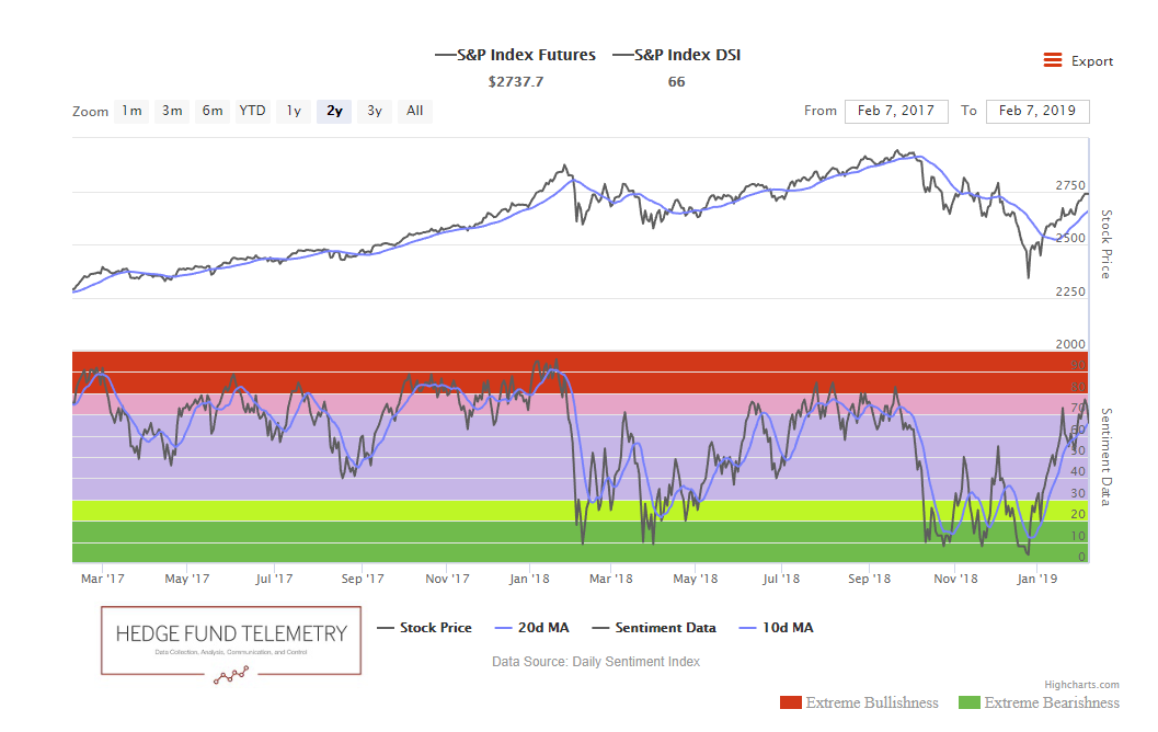 S&P Index Futues - S&P Index DSI