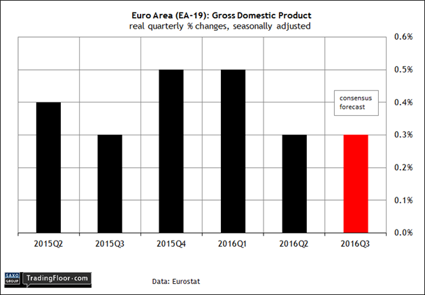 Eurozone: Q3 GDP (1000 GMT)