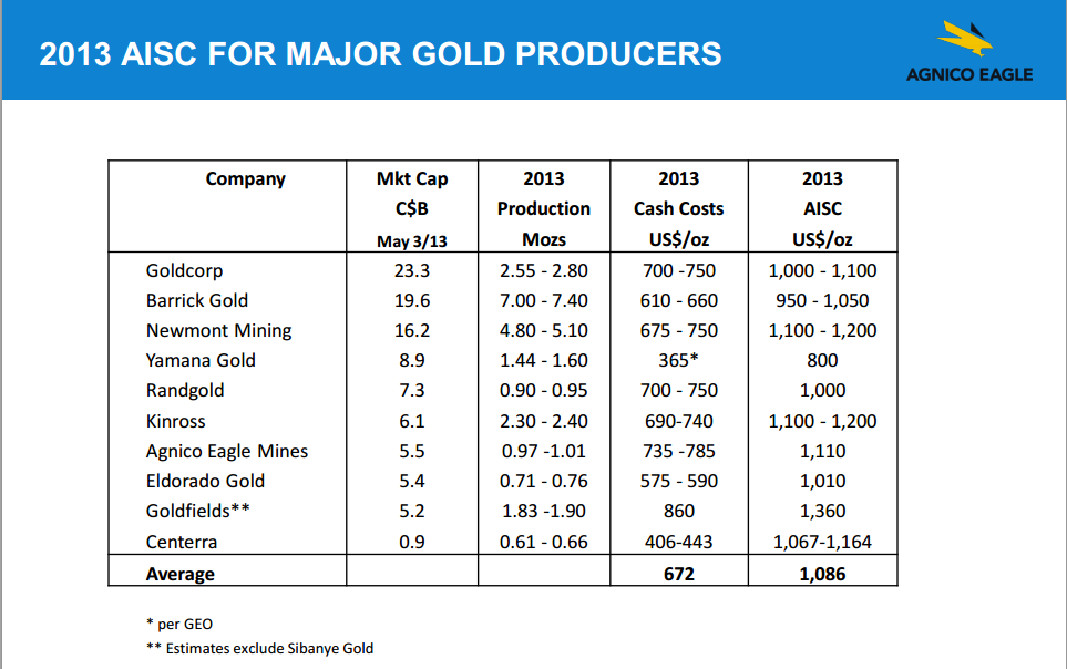 2013 AISC for Major Gold Producers