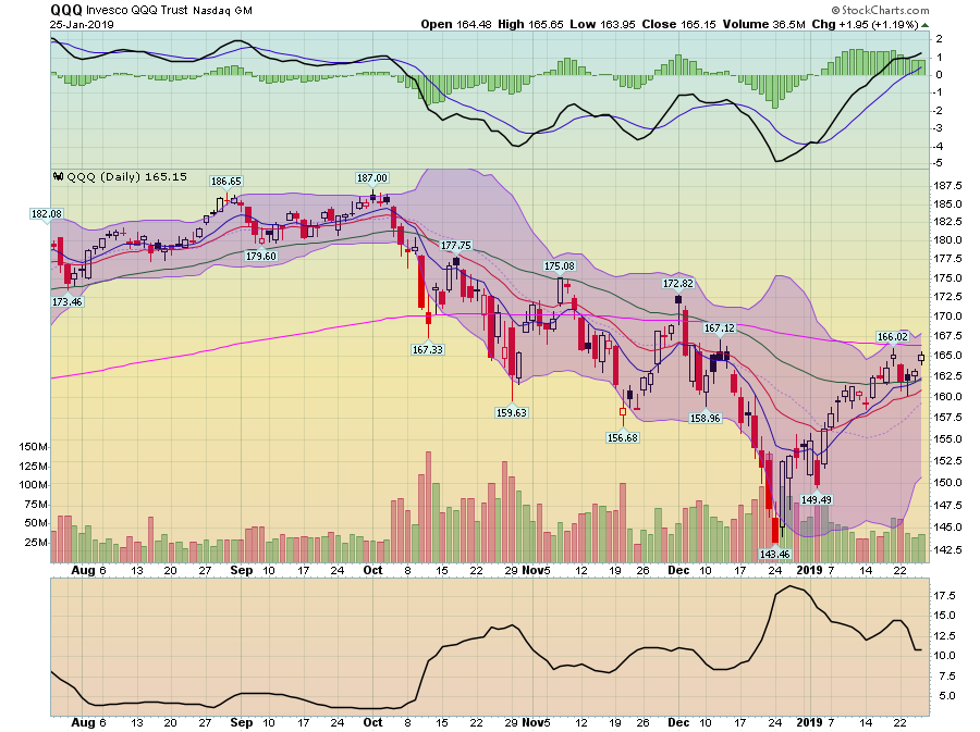 QQQ Daily Chart