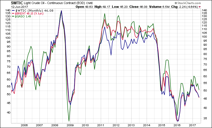 WTIC BRENT GASO Monthly Chart