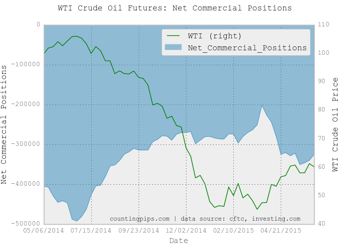 Crude Oil Futures: Net Commercial Positions