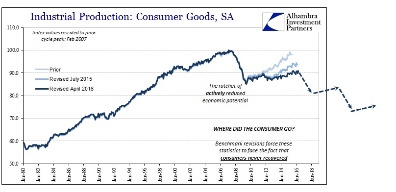 Industrial Production Consumer Goods SA