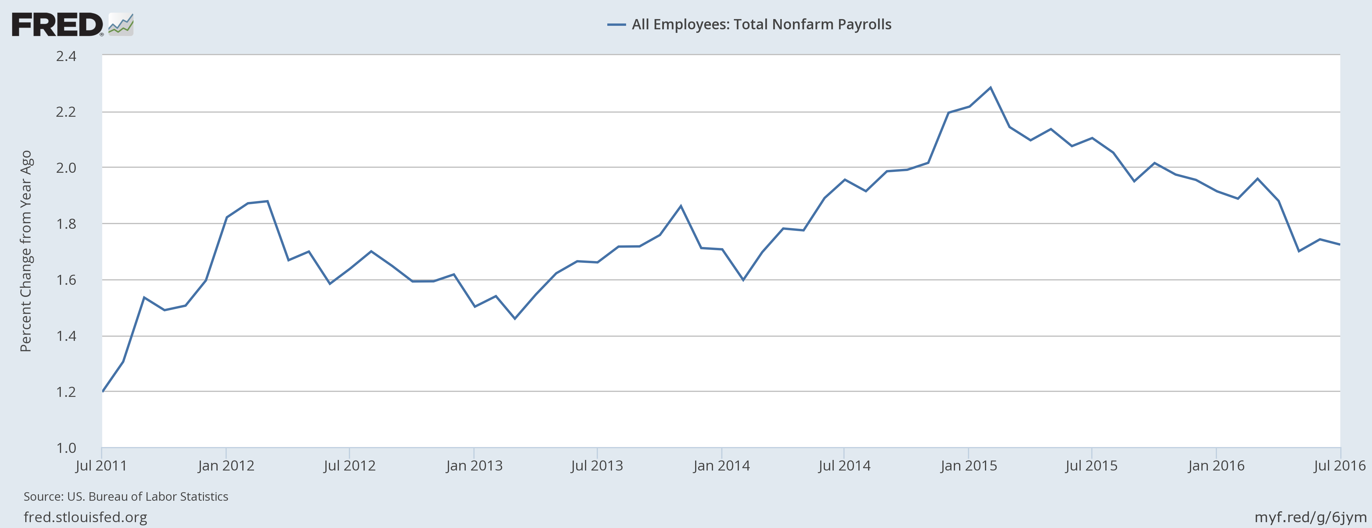 Payrolls Chart