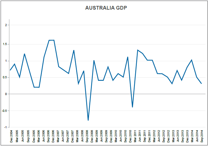 Australia GDP