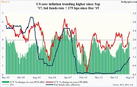 Core PCE, CPI vs fed funds rate