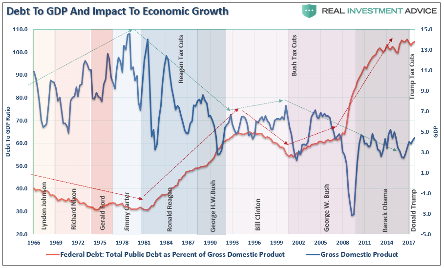 Debt To GDP And Impact To Economic Growth Chart