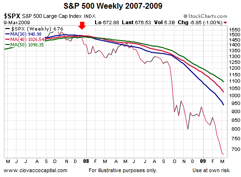 S&P 500: 2007-09