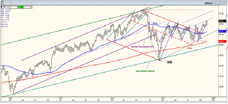 IWM Weekly Chart