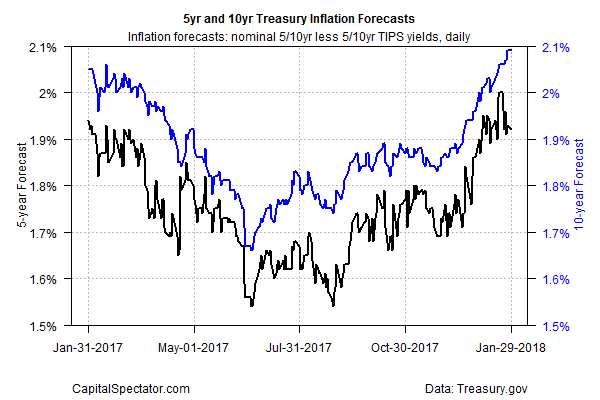 5Yr And 10Yr Treasury Inflation Forecasts