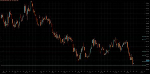 AUD/USD Chart