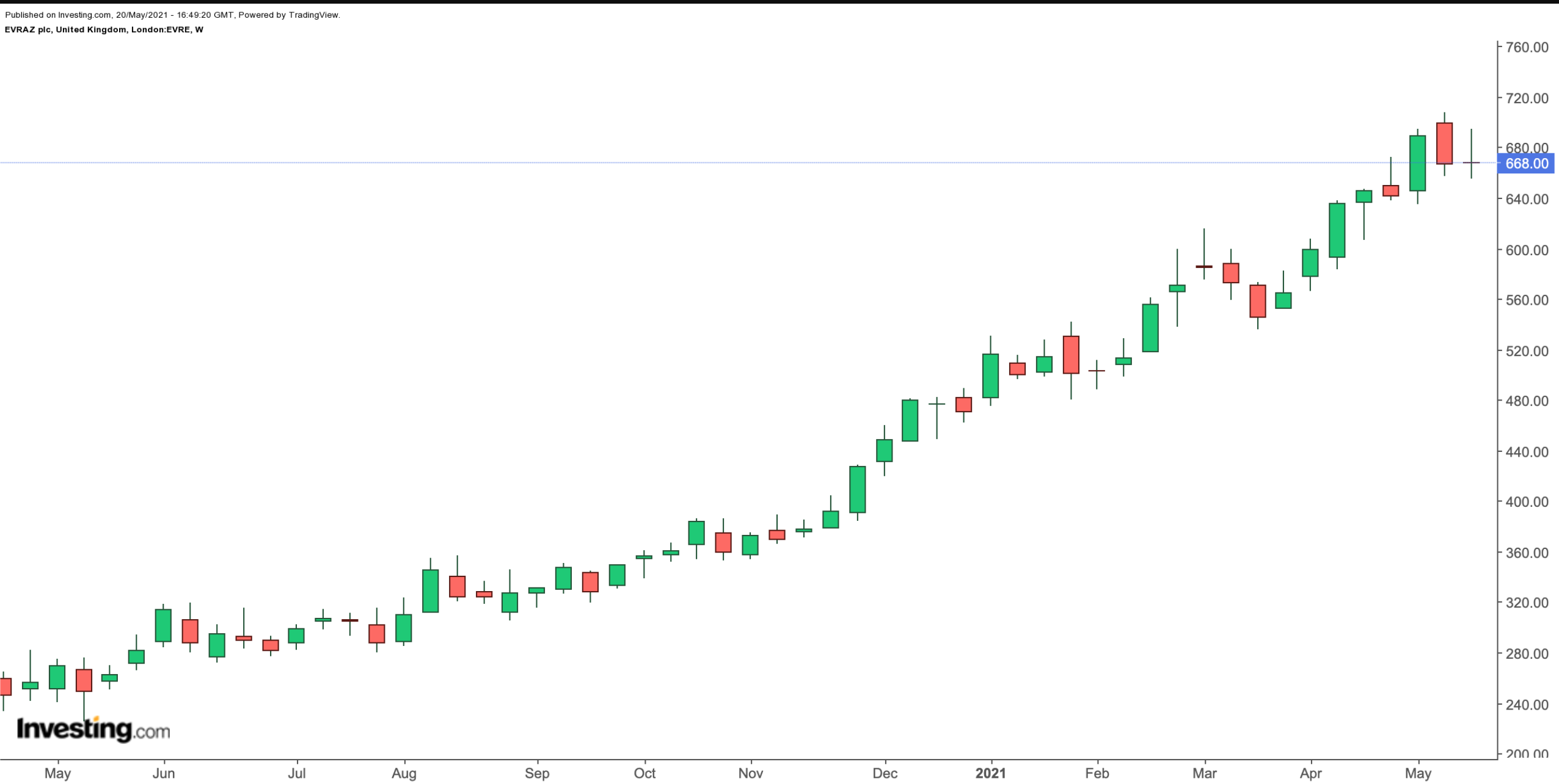 Evraz Weekly Chart